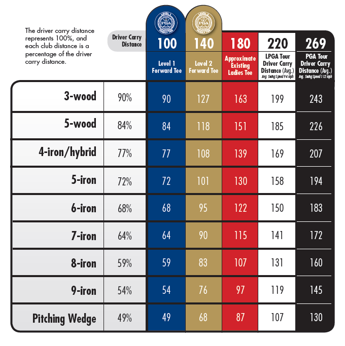 Usga Tee It Forward Chart